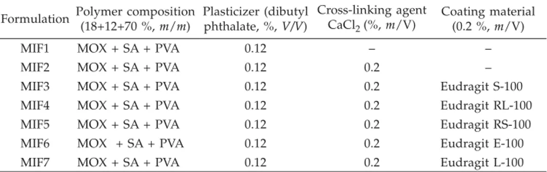 Table I. Compositions of moxifloxacin insert formulations for ocular delivery