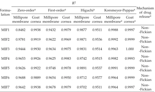 Table III. Kinetics of in vitro drug release from ocular inserts through Millipore membrane filter and goat cornea