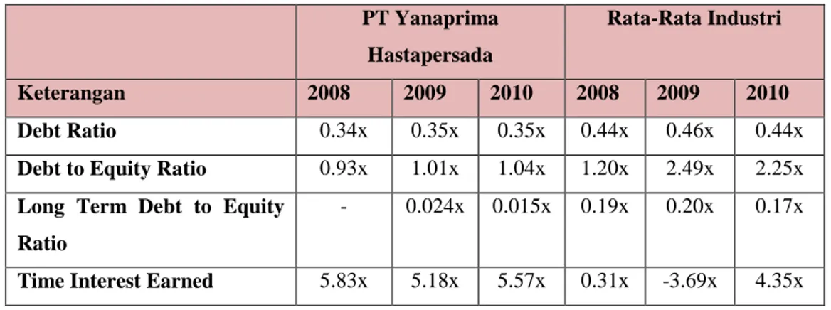 Tabel IV.3 Perhitungan Rasio Solvabilitas PT Yanaprima 