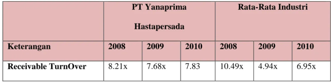 Tabel IV.4 Perhitungan Rasio Aktivitas PT Yanaprima 