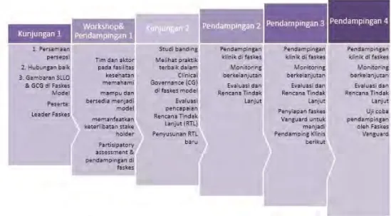 Gambar 4. Tahapan dalam pendampingan tata kelola klinis neonatal 