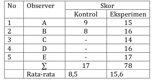 Tabel 1.  Hasil Observasi Sikap Ilmiah Siswa untuk Kelas Eksperimen 