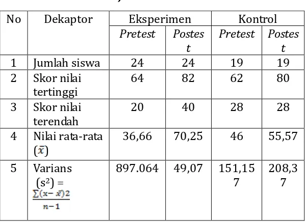 Tabel 2.  Hasil Belajar Pretest dan