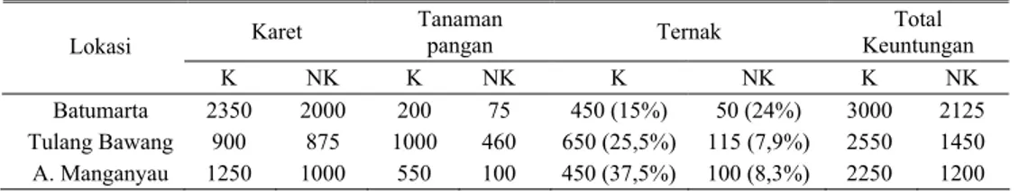 Tabel 2. Rataan keuntungan (Rp 000/tahun) yang diperoleh petani koperator (K) dan non koperator (NK) dari  usahatani tanaman – ternak di tiga lokasi 
