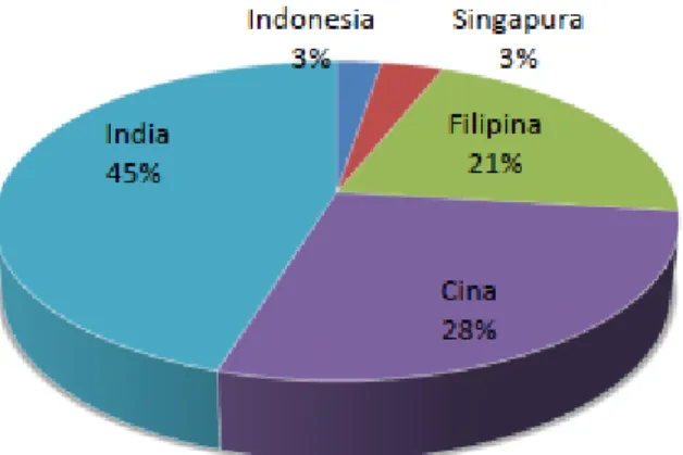 Gambar 1.1 Jumlah Contact Center Agent Regional Asia-Australia 2012 