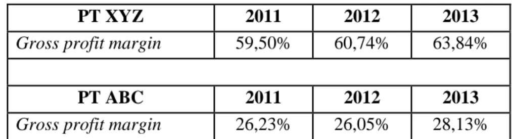 Tabel 4.11. Gross profit margin 