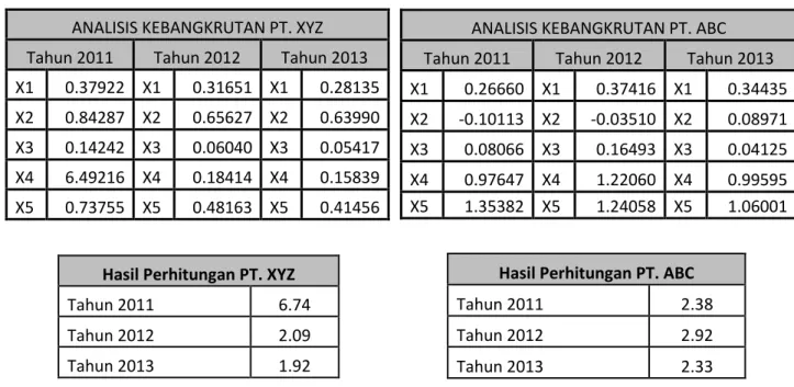 Tabel 4.15. Analisis kebangkrutan 