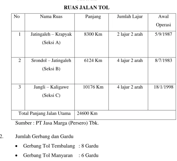 Tabel 2.2  RUAS JALAN TOL  