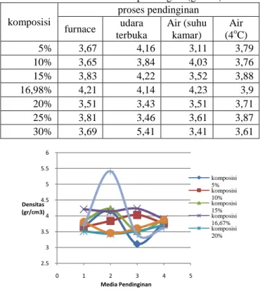 Tabel 4.2 Densitas Sampel Magnet (gr/cm 3 )  komposisi  proses pendinginan  furnace  udara  terbuka  Air (suhu kamar)  Air (4o C)  5%  3,67  4,16  3,11  3,79  10%  3,65  3,84  4,03  3,76  15%  3,83  4,22  3,52  3,88  16,98%  4,21  4,14  4,23  3,9  20%  3,5