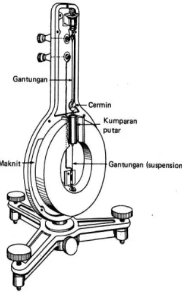 Gambar 1. Galvanometer Suspensi 4.2  Torsi dan defleksi di galvanometer 