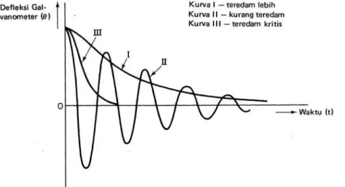 Gambar 2. Sifat Dinamik sebuah galvanometer 