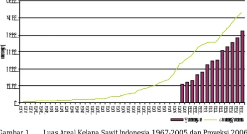 Gambar 1.  Luas Areal Kelapa Sawit Indonesia 1967-2005 dan Proyeksi 2006-