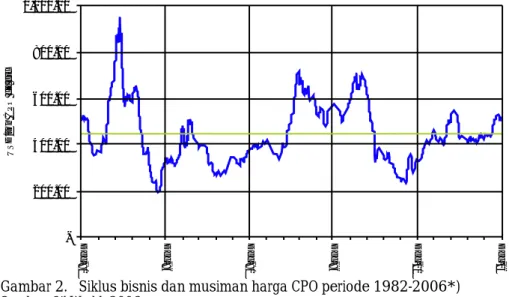 Gambar 2 menunjukkan perkembangan harga minyak sawit (CPO) di pasar internasional sejak 1982-2006 dengan rerata sebesar USD 443,82/ton CPO cif Eropa