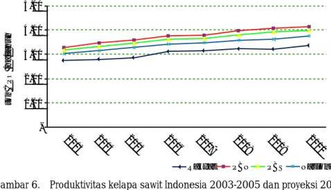 Gambar 6. Produktivitas kelapa sawit Indonesia 2003-2005 dan proyeksi 2006- 2006-2010