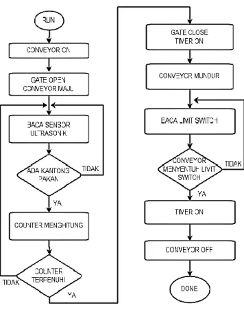 Gambar 2.4 : Diagram Alir Program Konveyor 