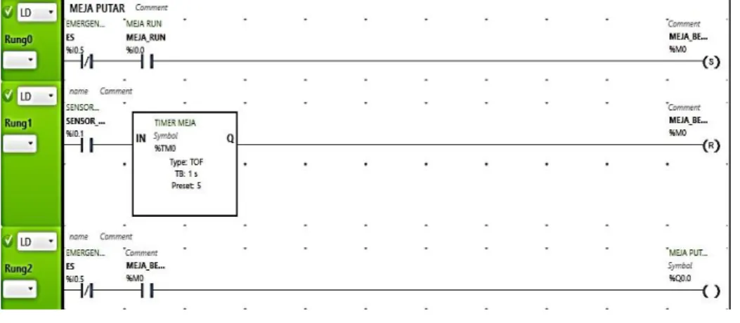 Gambar 2.5 : Diagram Ladder Meja Putar 