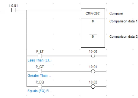 Gambar 2.13 : Diagram ladder logika compare 