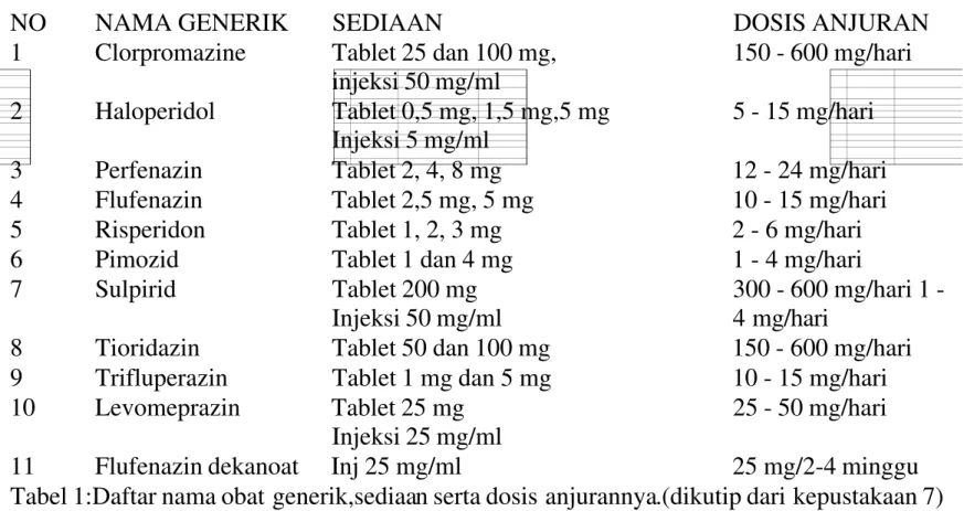 Tabel 1:Daftar nama obat generik,sediaan serta dosis anjurannya.(dikutip dari kepustakaan 7)