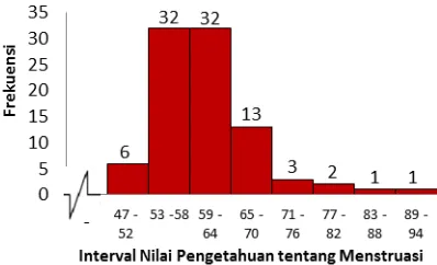 Gambar 1. Diagram batang distribusi frekuensi nilai pengetahuan tentang          menstruasi pada remaja putri kelas XII di SMAN 58 Jakarta