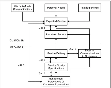 Gambar 1 Model Konseptual SERVQUAL            (Sumber: Parasuraman, Zeithaml dan Berry, 1990)  2.5        Strategi Peningkatan Kepuasan Pelanggan 