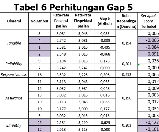 Tabel 8 Perhitungan Gap 2 