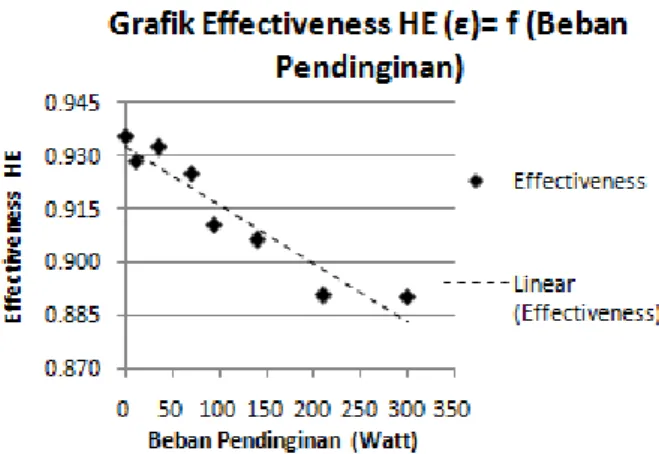 Gambar 14. Grafik Effectiveness (ε) Cascade Heat Exchanger = f  (Beban Pendinginan) 