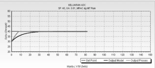 Gambar 10 Respon sistem MRAC metode MIT Rule pada  referensi suhu 40 ºC dengan konstanta waktu model 500 