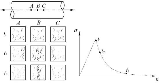 Figure 2.3 Evolution of the failure process in quasi-brittle materials. Based on [34]
