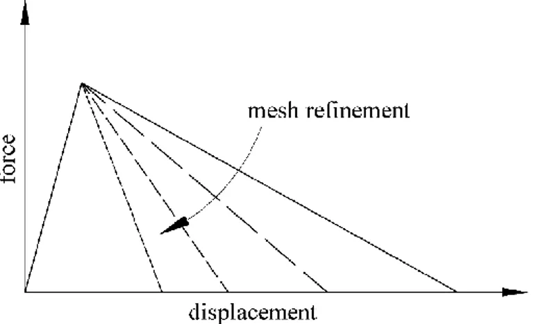 Figure 2.6 Qualitative softening responses for different finite element discretizations in the framework  of classical continuum mechanics 