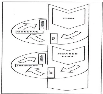 Gambar 1 . Siklus dalam Penelitian Tindakan Sekolah Model Spirral Kemmis dan Mc Taggart (Wiraatmadja, 