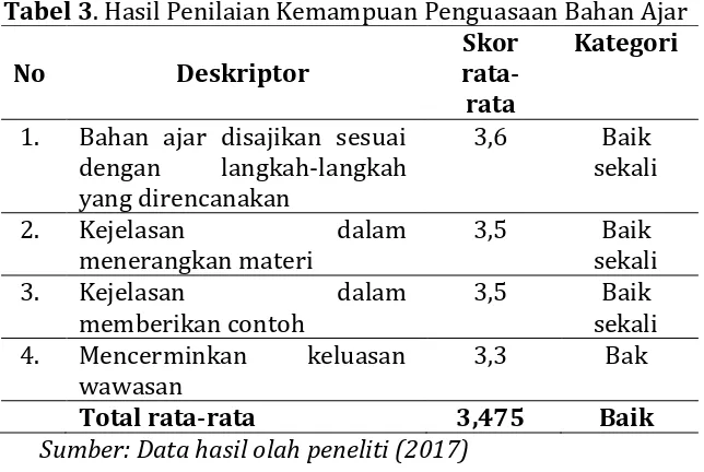 Tabel 3 . Hasil Penilaian Kemampuan Penguasaan Bahan Ajar 