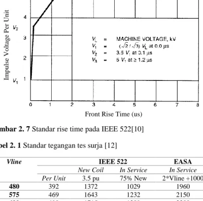 Tabel 2. 1 Standar tegangan tes surja [12] 