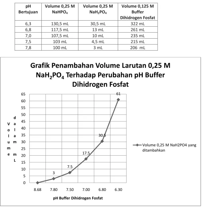 Tabel ringkasan hasil pembuatan Buffer Dihidrogen Fosfat 