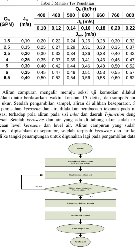 Tabel 3.Matriks Tes Penelitian 