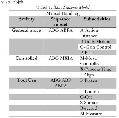 Tabel 1. Basic Sequence Model  Manual Handling  Activity  Sequance 