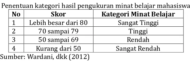 Tabel 1. Penentuan kategori hasil pengukuran minat belajar mahasiswa  