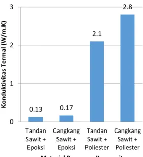 Tabel  2  menunjukkan  hasil  pengujian  konduktivitas  termal  dari  komposit  ramah  lingkungan tersebut