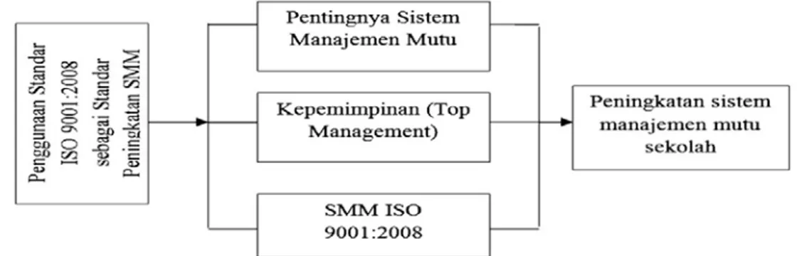 Gambar 4.1 Diagram konteks penggunaan standar ISO 9001:2008 sebagai standar pe- pe-ningkatan sistem manajemen mutu sekolah 