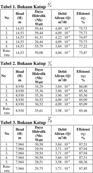 Tabel 3. Bukaan Katup 42 No Head(H) m Daya Hidrolik(Nh) Watt Debit Aliran (Q)m3/dt Efisiensi()% 1