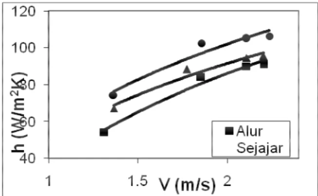 Gambar  3  menunjukkan  hubungan  antara  koefisien  perpindahan  kalor  (h)  dengan  kecepatan  aliran  fluida  (V)  pada  variasi  alur  permukaan sirip