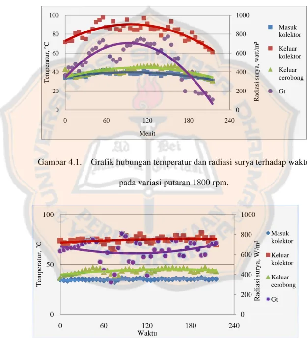 Gambar 4.1.  Grafik hubungan temperatur dan radiasi surya terhadap waktu  pada variasi putaran 1800 rpm