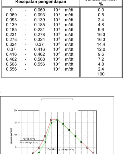 Tabel 3.1 Distribusi Kecepatan Partikel Dalam Air Kecepatan pengendapan Jumlah partikel