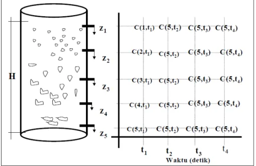 Gambar 3.6 Metode perhitungan penyisihan pengendapan Flokulen
