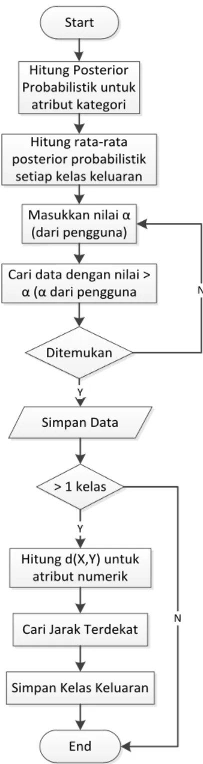 Gambar 3.2 Flowchart Algoritma Kombinasi Bayesian Network dan KNN Start