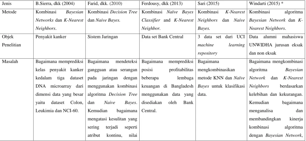 Tabel 2.1 Perbandingan Penelitian 