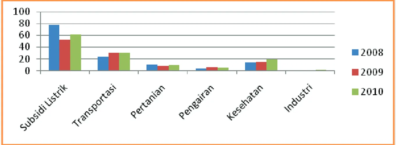 Gambar 1. Grafik Perbandingan antara Subsidi Listrik dan Anggaran Sektor Lain