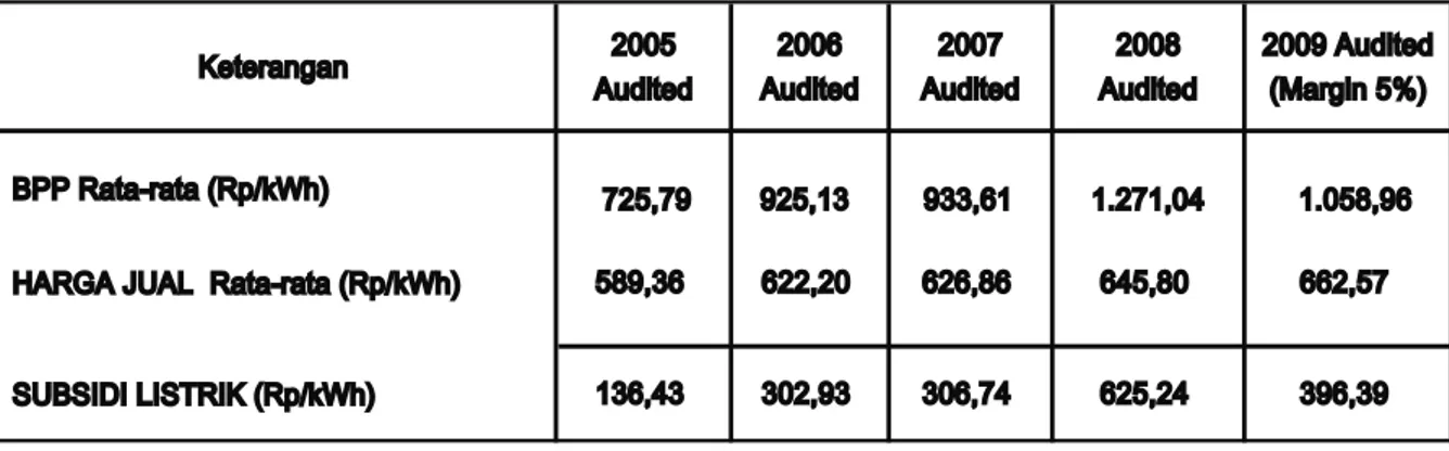 Tabel 4. Perbandingan antara Harga Jual Listrik PT PLN (persero) dengan TDL