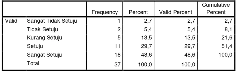 Tabel Frekuensi Variabel Insentif (X1) 