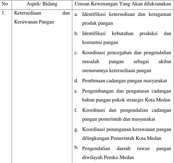 Tabel 1.1 Urusan Kewenangan Dinas Ketahanan Pangan Kota Medan 