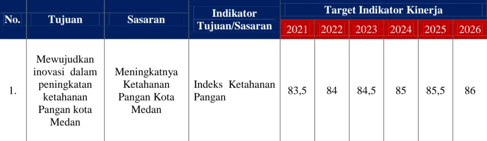 Tabel 4.1. Tujuan dan Sasaran Jangka Menengah Dinas Ketahanan Pangan   Kota Medan 